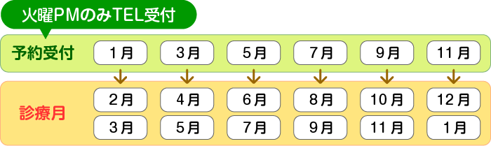 電話予約日